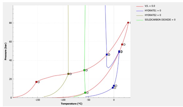 Phase diagram of a simple CCS gas mixture exhibiting formation of hydrates and solid CO2 at low temperature